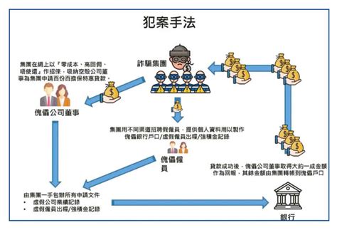 騙政府擔保貸款呃21億 開假公司營造虧損 警拘37人 Am730