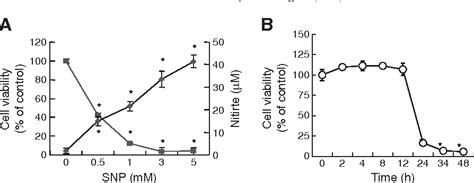 Figure From Protective Effect Of Kobophenol A On Nitric Oxide Induced