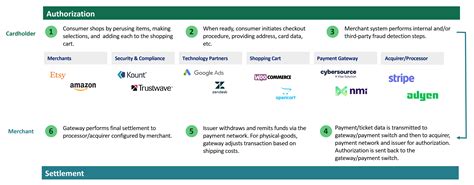 payments  credit card transaction flow tsg
