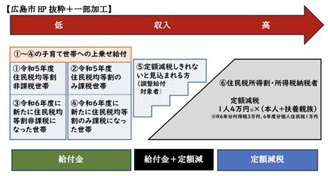 わかりやすく定額減税のしくみ対象者は住民税や年金受給者等の取扱い