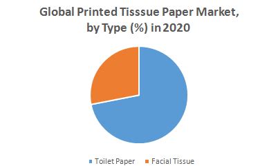 Printed Tissue Paper Market Global Industry Analysis And Forecast