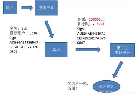 Md5（message Digest Algorithm 5）加密原理（生成hash值） Csdn博客