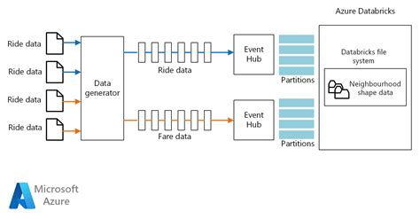 Stream Processing With Databricks Azure Reference Architectures