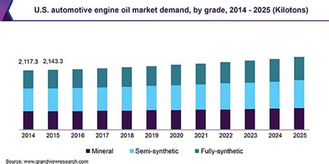 Automotive Engine Oil Market SWOT Analysis, Penetration and Growth ...