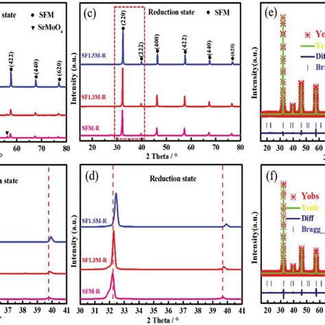 Xrd Patterns Of The Sr Fe X Mo X O Powders A As Synthesized