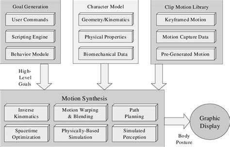 5: Resources available for motion synthesis. | Download Scientific Diagram