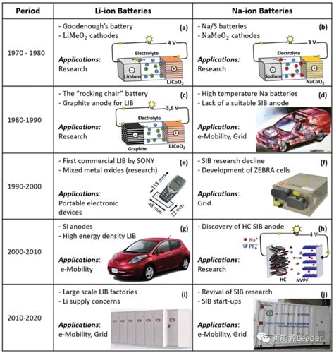 从锂离子电池到钠离子电池，我们面临哪些挑战与机遇？腾讯新闻
