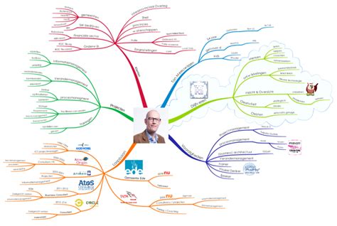 CV Ton Meeuwissen Mindmap IMindMap Mind Map Template Biggerplate