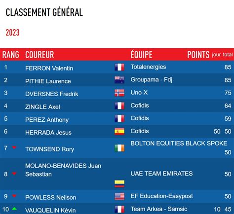 Coupe de France classement général après le Tour du Doubs Route