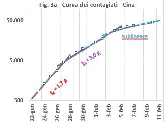 Analisi Numerica Dei Dati Relativi Alla Diffusione Del Covid 19 In