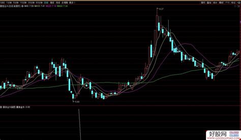 通达信【暴涨金牛】副图选股 行情来了主动出击 把握进场关键点位 源码 附图 通达信公式下载 好股网