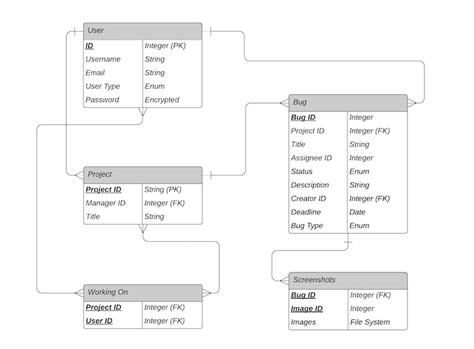 Ruby On Rails Entity Relationship Diagram Can Someone Verify My Erd Stack Overflow