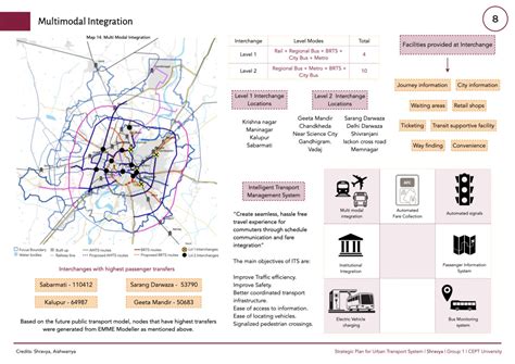 Improving Public Transport System In Ahmedabad Cept Portfolio