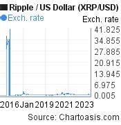 Historical XRP price chart. Ripple/USD graph