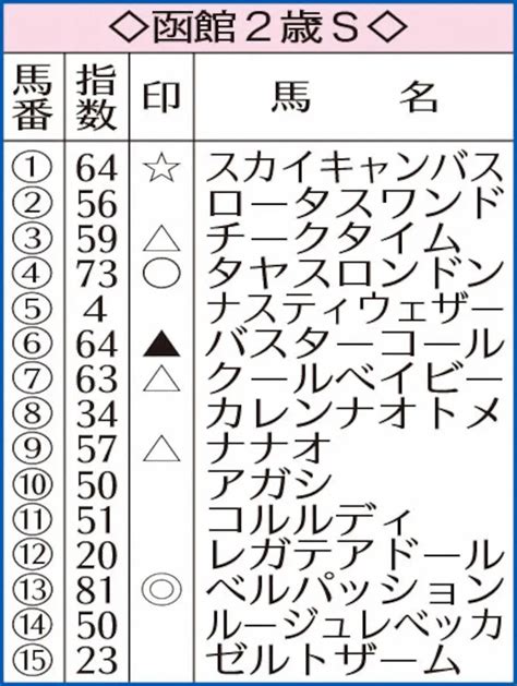 【函館2歳s】ai予想 ベルパッション断然！初戴冠濃厚 スポニチ競馬web