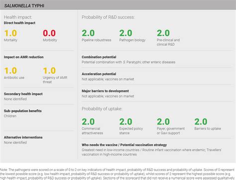 Salmonella Typhi : Vaccines for AMR