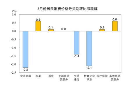 中國國家統計局：3月份居民消費價格同比上漲01 內地 香港中通社