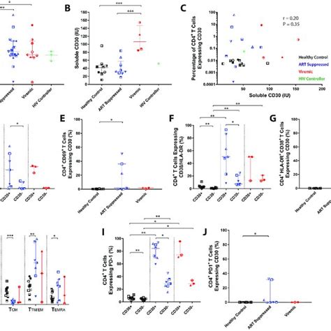 Assessment Of Cd Expression On Cd T Cells A Percentage Of Cd