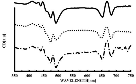 Circular Dichroism Spectra At 10 °c Of The Different Lhcii Samples The Download Scientific