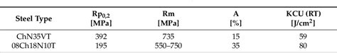 Table From Determining Hot Deformation Behavior And Rheology Laws Of Selected Austenitic