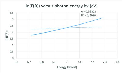 Plot Of Ln F R Versus Photon Energy Hv For The Calculation Of Urbach