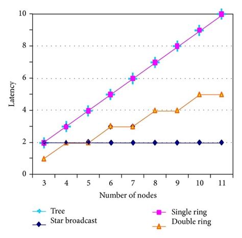 Latency Units Versus Number Of Nodes Download Scientific Diagram