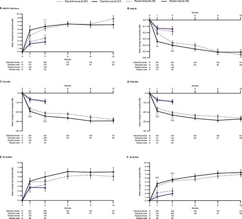 Sex Differences In The Efficacy Safety And Persistence Of Patients