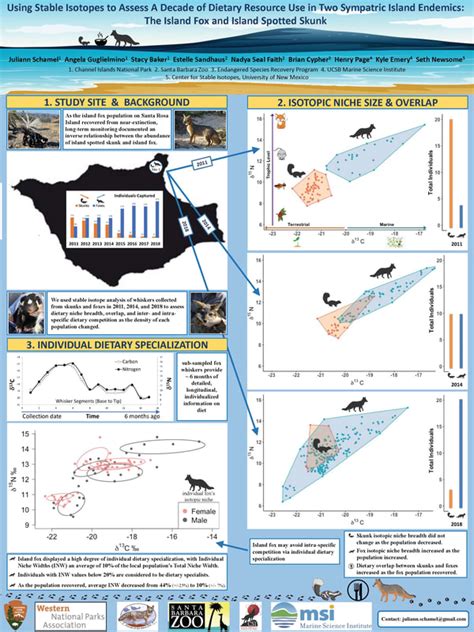 Using Stable Isotopes to Assess A Decade of Dietary Resource Use in The Island Fox and Island ...