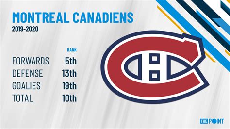 Season Preview: Montreal Canadiens - The Point Data-driven hockey storytelling that gets right ...