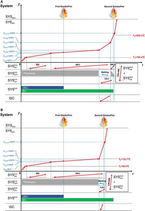 Frontiers Time Sequence Map For Interpreting The Thermal Runaway