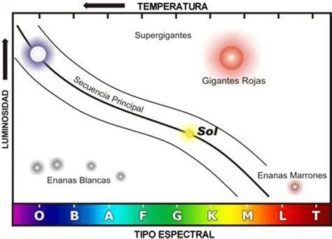 Diagrama Hr Imagen Tomada De Astronomajulieta Blogspot Mx M