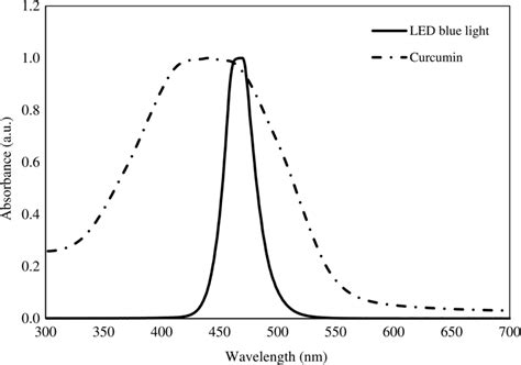 Emission Spectrum Of Blue Light Emitting Diode Light Source And