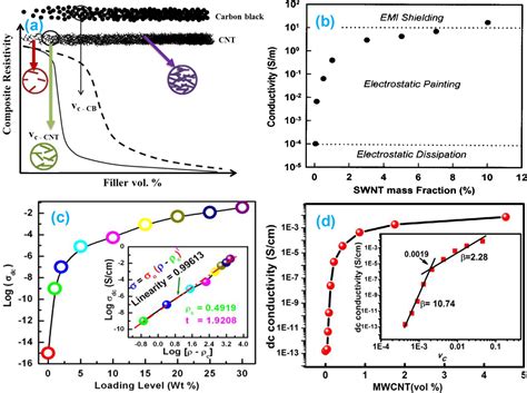 Carbon Nanotube Based Polymer Composites Synthesis Properties And