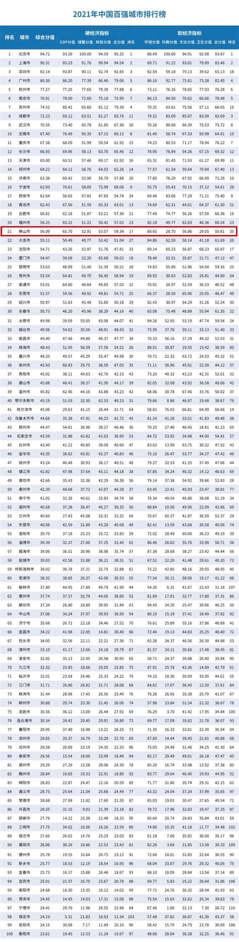 2021年中国百强城市排行榜发布，看看佛山排第几？经济