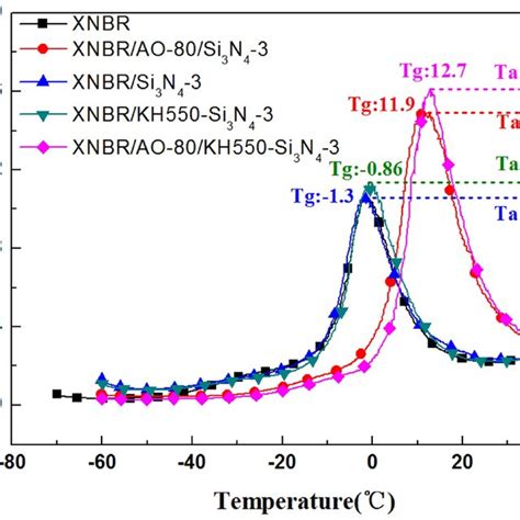 Loss Factor And Tg Of XNBR Si3N4 And XNBR AO 80 Si3N4 Composites