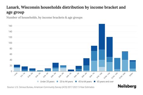 Lanark Wisconsin Median Household Income By Age 2024 Update Neilsberg