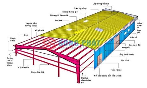 Tìm hiểu về thiết kế và bản vẽ nhà xưởng khung thép tiền chế Quản lý