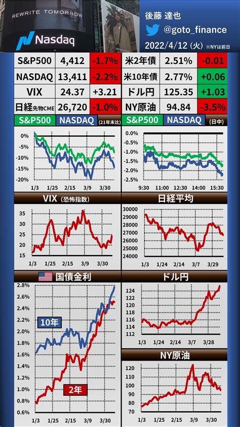 後藤達也 On Twitter 🇺🇸金利上昇 And 株安 ナスダックが22安。4月に入り調整色が強まっています。中国のロックダウンによる