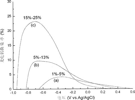 Preparation Method Of Nitrogen Doped Titanium Dioxide Nano Line