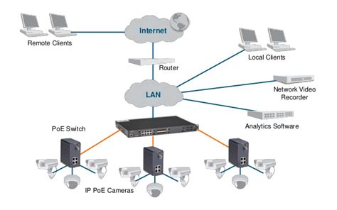 Power Over Ethernet Poe Explained Poe Standards Types And Power Levels