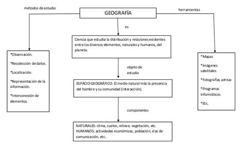 Mapa conceptual de geografía Guía paso a paso