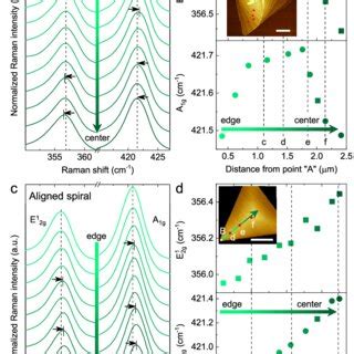 Probing Strain Magnitude In Supertwisted Ws Spiral A And C Raman