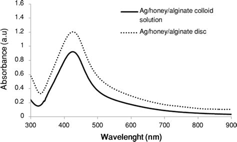 Typical UVVis Absorption Spectra Of The Initial Colloid Solution