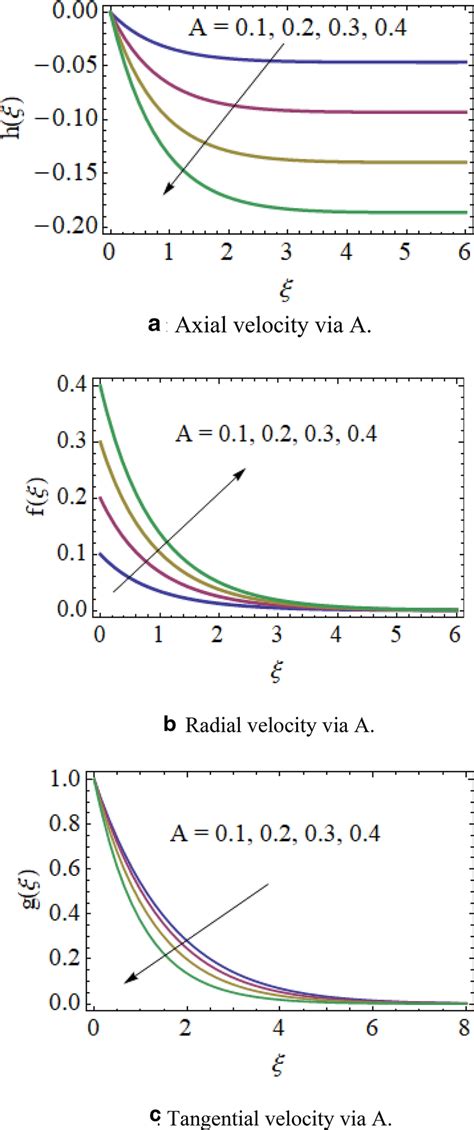 A Axial Velocity Via A B Radial Velocity Via A C Tangential Velocity