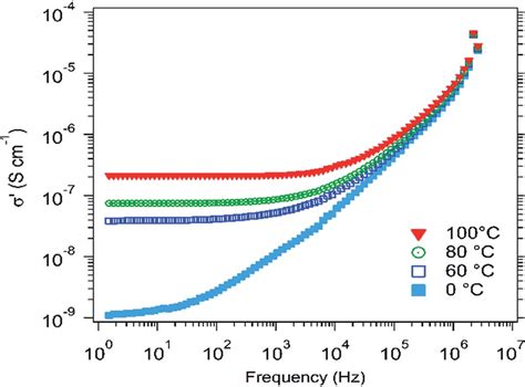 Ionic Conductivity Of 2 Li Doped Heox At Various Temperatures