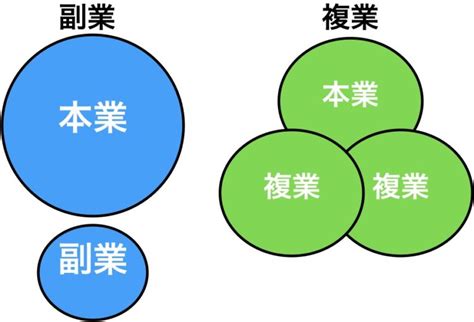 複業とは？副業との違いやオススメの複業をまとめてみた｜ナベヤンのブログ