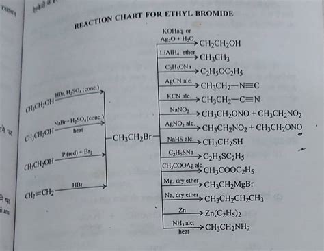 REACTION CHART FOR ETHYL BROMIDE | Filo