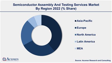 Semiconductor Assembly And Testing Services Global Market And