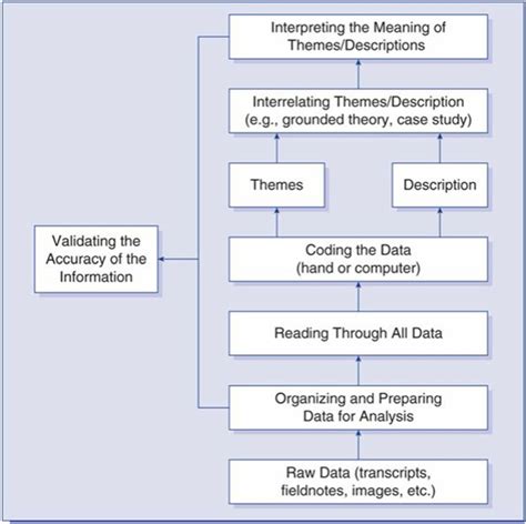 The 6 Step Strategy For Qualitative Data Analysis By Creswell And