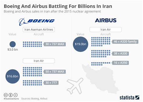 Chart Boeing And Airbus Battling For Billions In Iran Statista